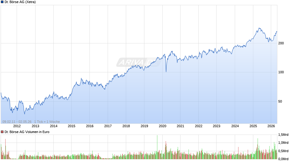 Deutsche Börse Chart