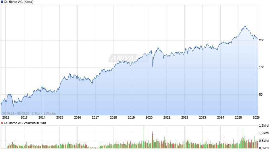 Deutsche Börse Chart