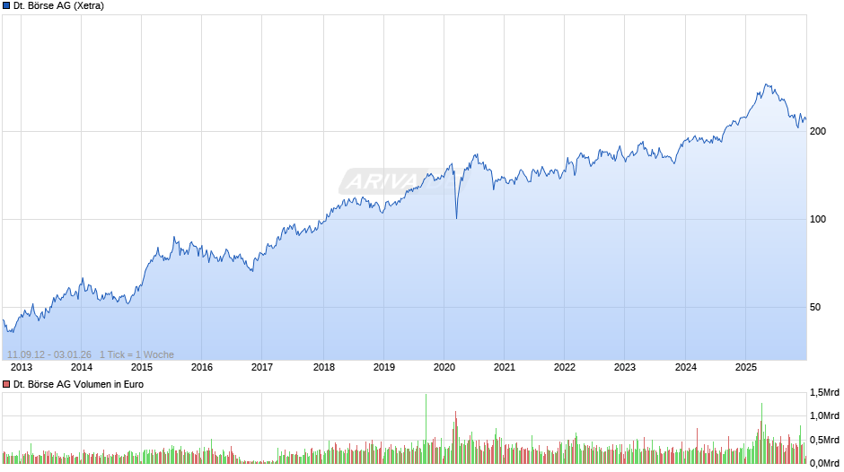 Deutsche Börse Chart