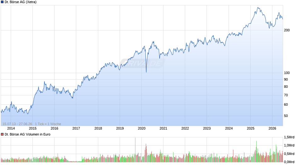 Deutsche Börse Chart