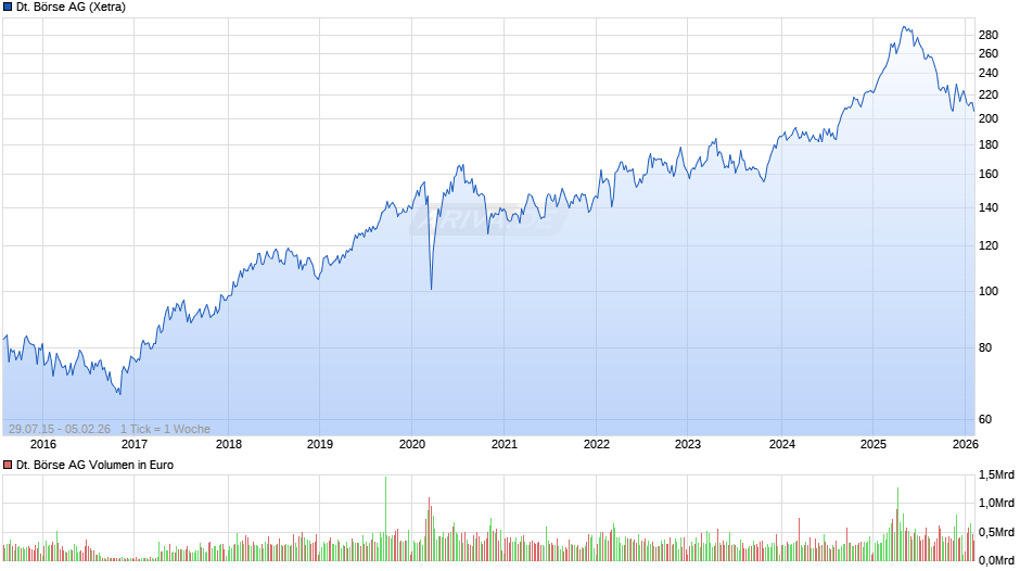 Deutsche Börse Chart
