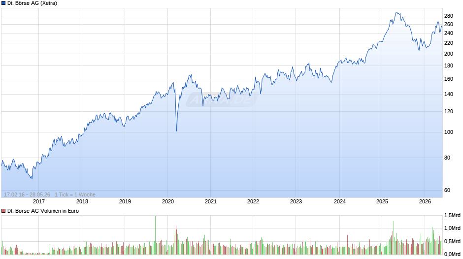 Deutsche Börse Chart