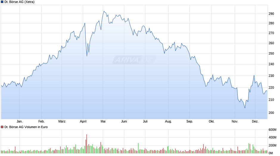 Deutsche Börse Chart