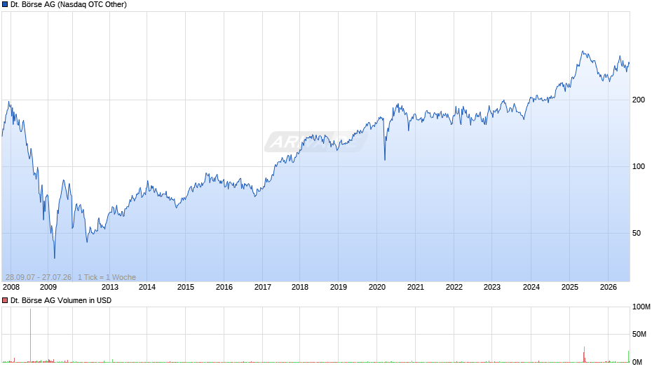 Deutsche Börse Chart