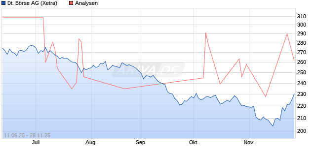 Deutsche Börse Aktie