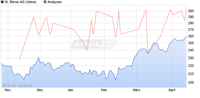 Deutsche Börse Aktie