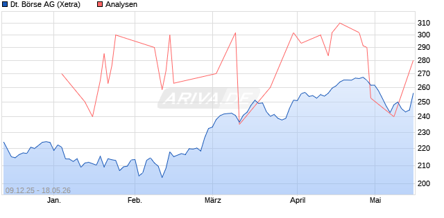 Deutsche Börse Aktie