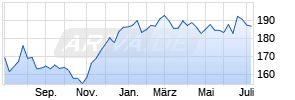 Deutsche Börse AG Chart
