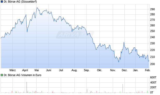 Deutsche B&ouml;rse Aktie Chart