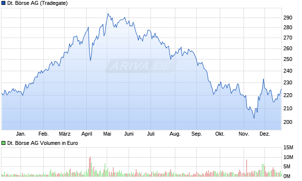 Deutsche B&ouml;rse Aktie Chart
