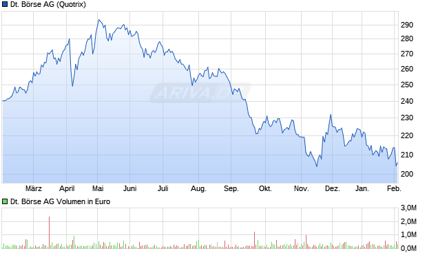 Deutsche B&ouml;rse Aktie Chart
