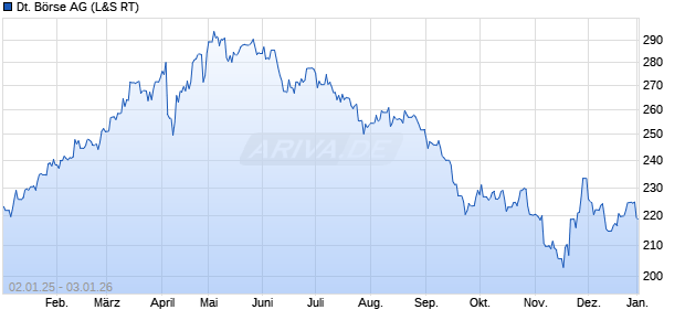 Deutsche B&ouml;rse Aktie Chart