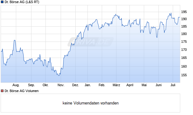 Deutsche Börse Aktie Chart
