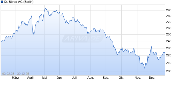 Deutsche B&ouml;rse Aktie Chart