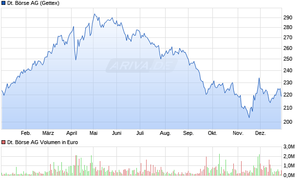 Deutsche B&ouml;rse Aktie Chart