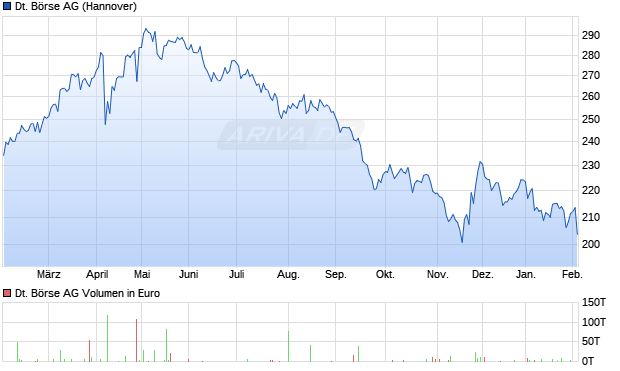 Deutsche B&ouml;rse Aktie Chart