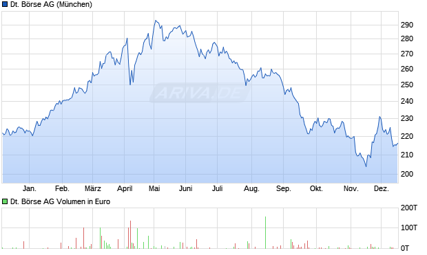 Deutsche B&ouml;rse Aktie Chart