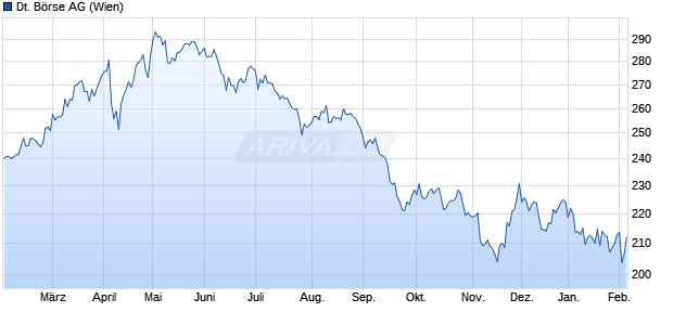 Deutsche B&ouml;rse Aktie Chart