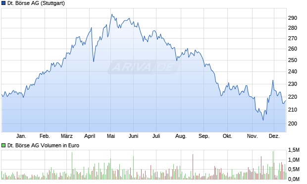 Deutsche B&ouml;rse Aktie Chart