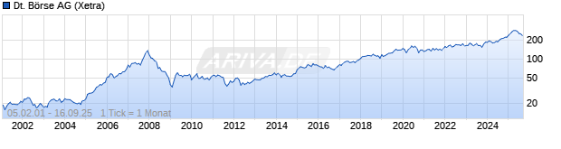 Chart Deutsche Börse AG