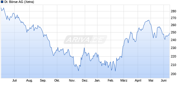 Deutsche B&ouml;rse Aktie Chart