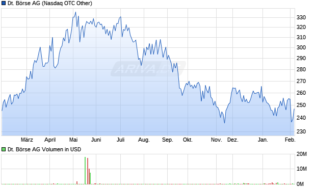 Deutsche B&ouml;rse Aktie Chart