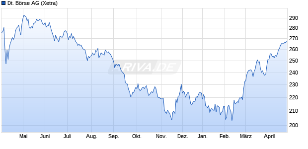 Deutsche B&ouml;rse Aktie Chart