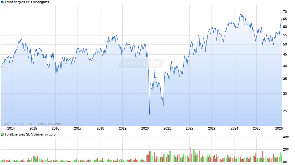 TotalEnergies Chart