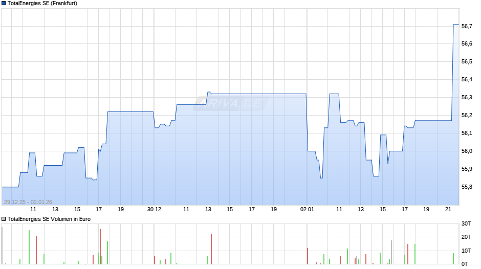 TotalEnergies Chart