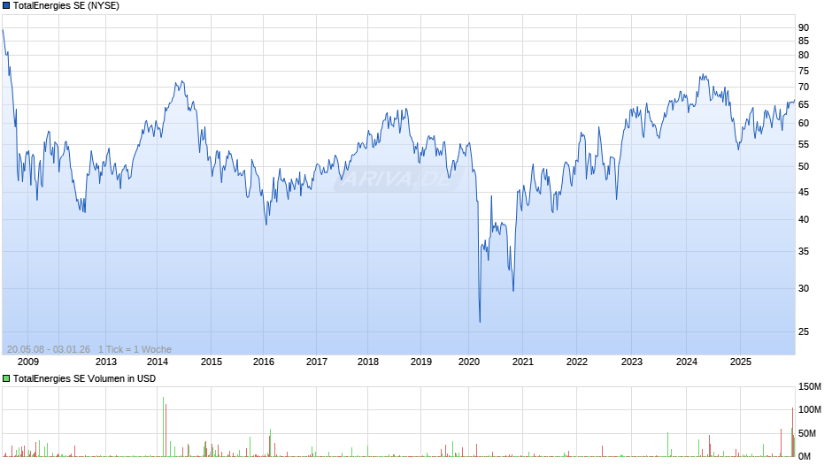 TotalEnergies Chart