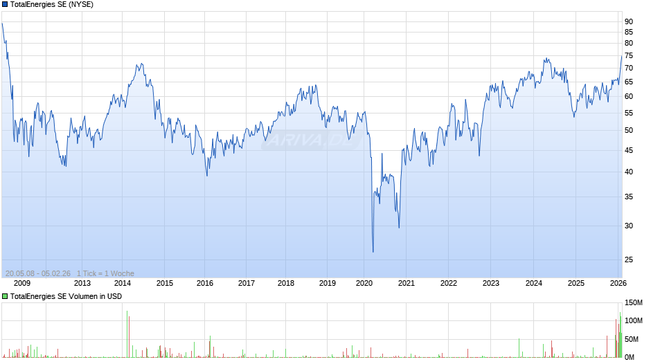 TotalEnergies Chart