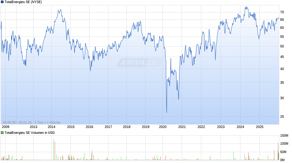 TotalEnergies Chart