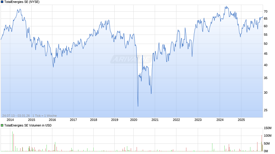 TotalEnergies Chart