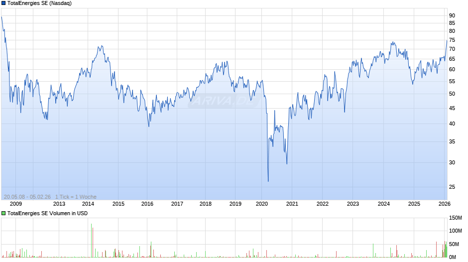 TotalEnergies Chart