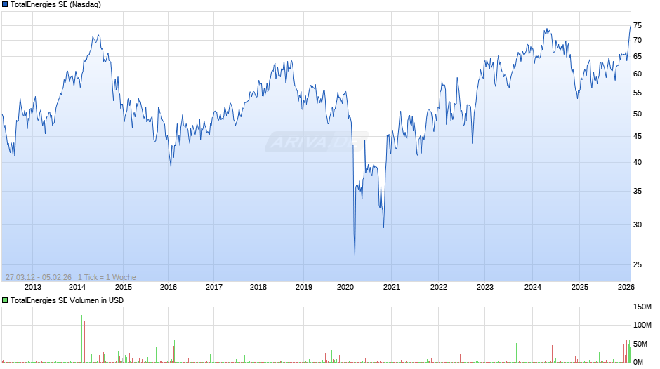 TotalEnergies Chart