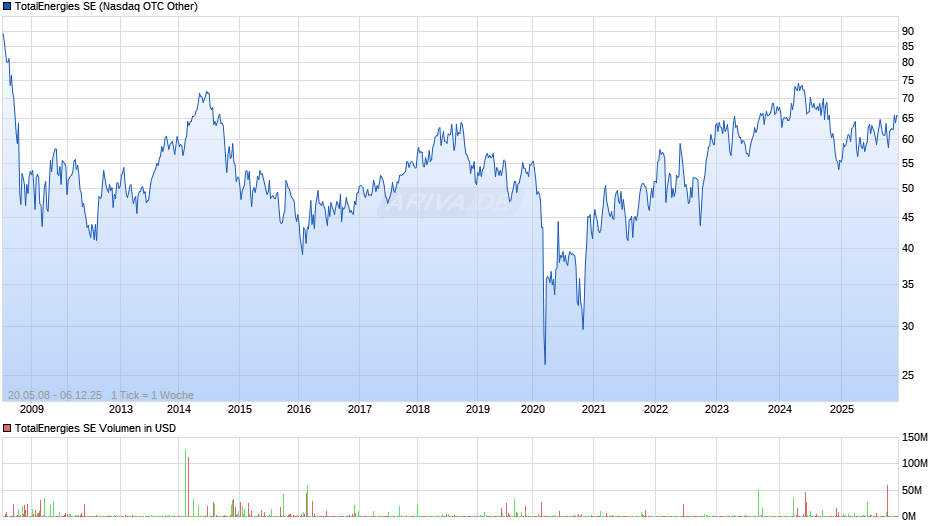TotalEnergies Chart