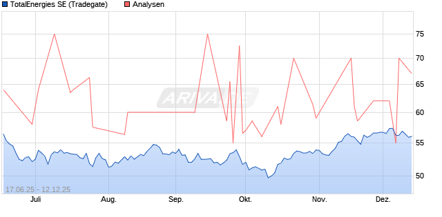 TotalEnergies SE Aktie