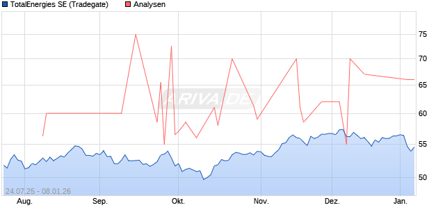 TotalEnergies SE Aktie