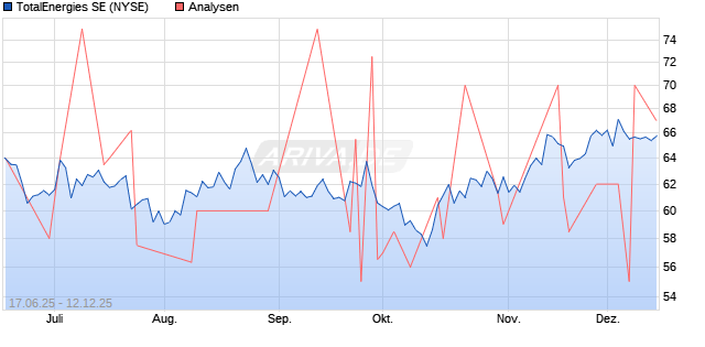TotalEnergies SE Aktie