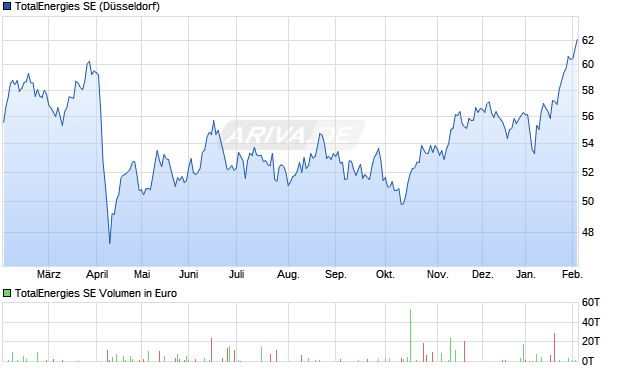 TotalEnergies Aktie Chart