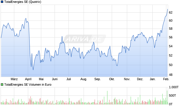 TotalEnergies Aktie Chart