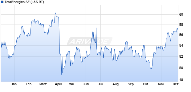 TotalEnergies Aktie Chart