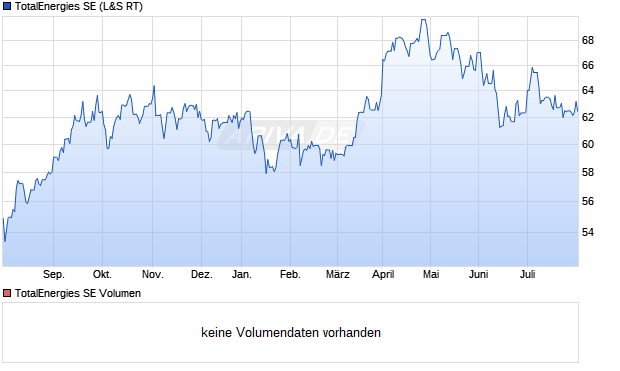 TotalEnergies SE Aktie Chart