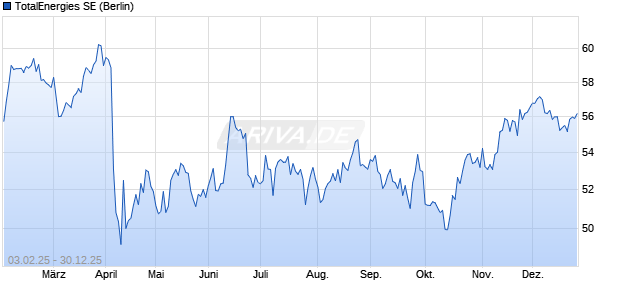 TotalEnergies Aktie Chart