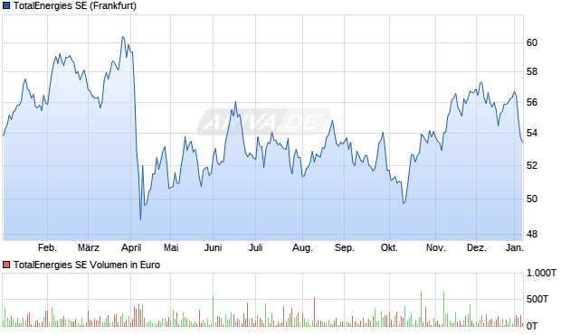 TotalEnergies Aktie Chart