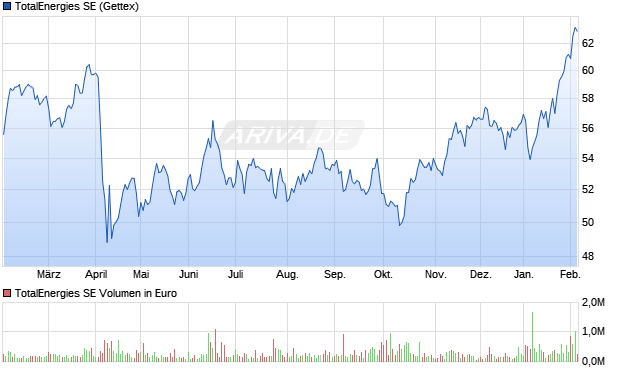TotalEnergies Aktie Chart
