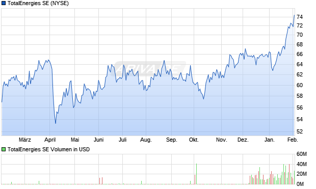 TotalEnergies Aktie Chart