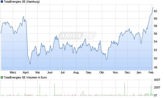 TotalEnergies Aktie Chart