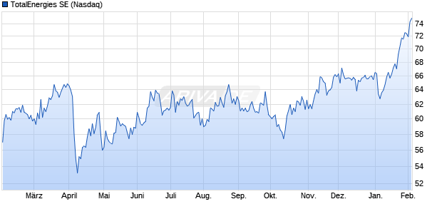 TotalEnergies Aktie Chart