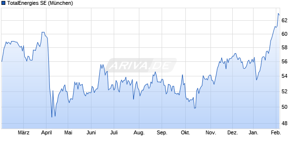 TotalEnergies Aktie Chart
